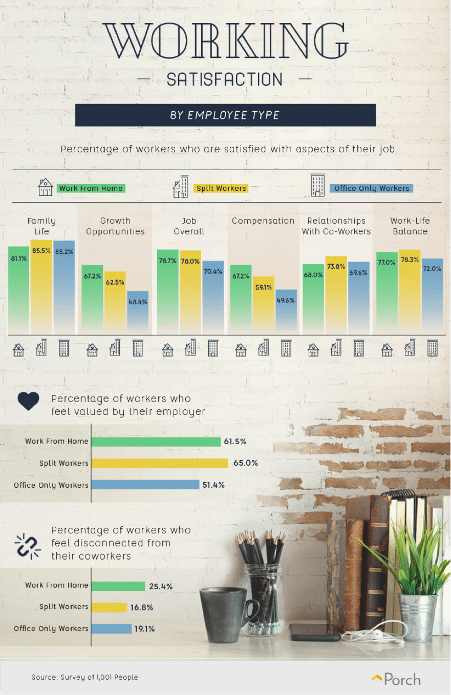 Travail A Domicile Vs Travail A Partir Des Statistiques Du Bureau Flydesk