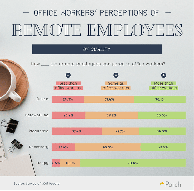 Work from home Vs work from the office statistics — FLYDESK