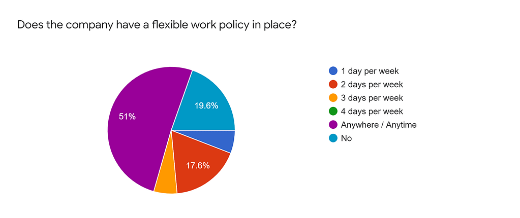 Hybrid Work Survey Results — FLYDESK