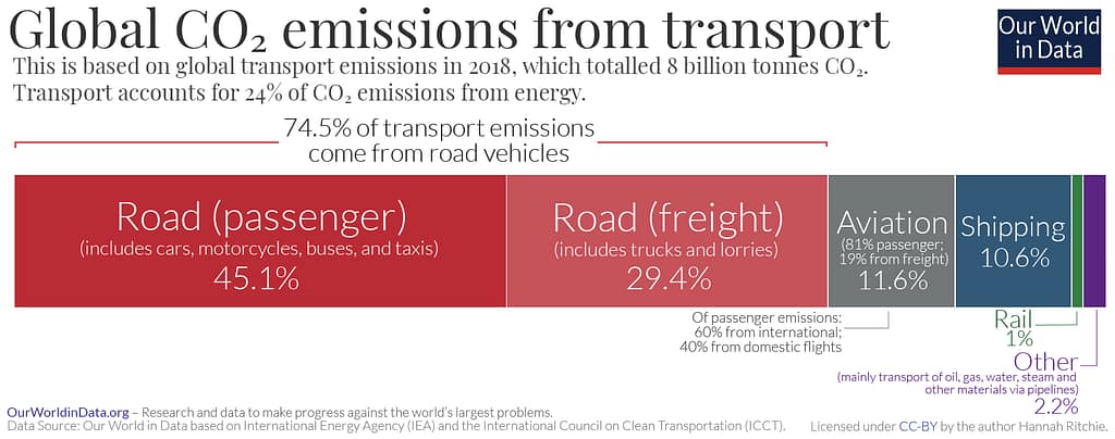 Global CO2 emissions from transport