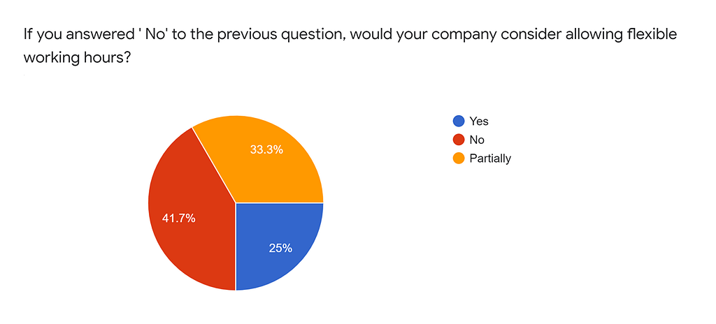 Hybrid Work Survey Results — FLYDESK